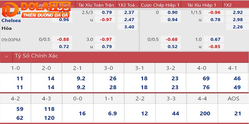 Dữ liệu cần nắm về kèo cá cược trong bảng kèo